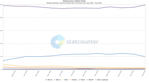 StatCounter-windows_version-DE-monthly-202208-20230802
